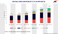 Net Asset Under Management Aum Of Indian Mutual Fund Industry As On