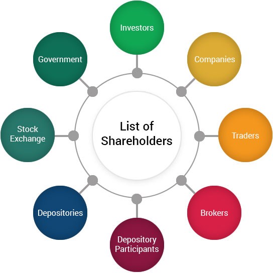 Listed exchange. List of shareholders. Shareholders participants. Government Companies. What Companies are the Major participants in International marketing.